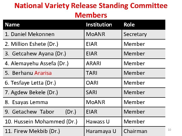 National Variety Release Standing Committee Members Name Institution Role 1. Daniel Mekonnen Mo. ANR