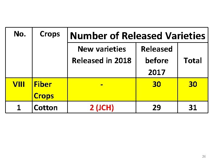  No. Crops Number of Released Varieties New varieties Released in 2018 VIII 1