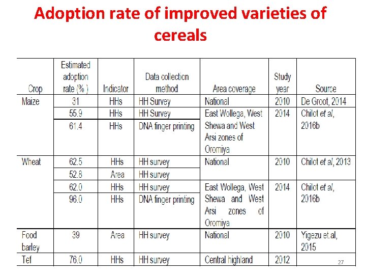 Adoption rate of improved varieties of cereals 27 