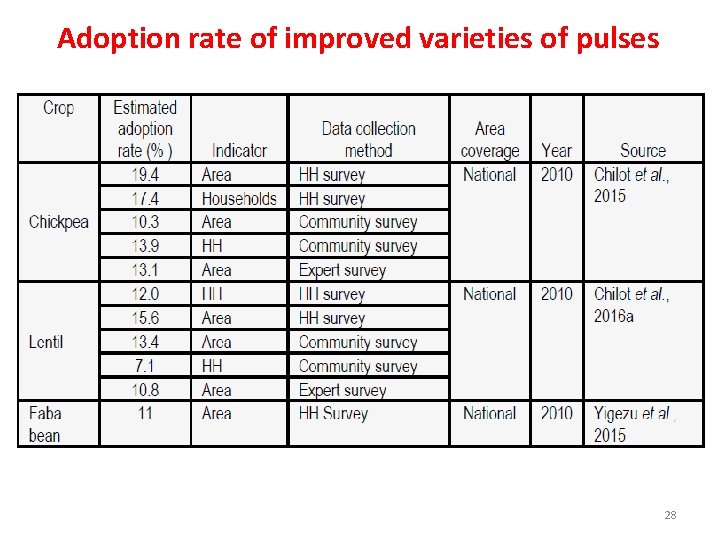 Adoption rate of improved varieties of pulses 28 