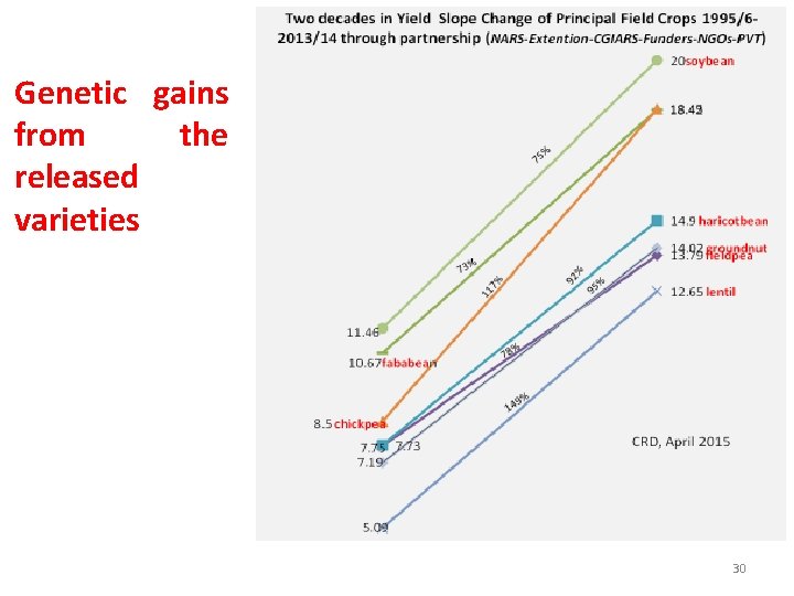 Genetic gains from the released varieties 30 
