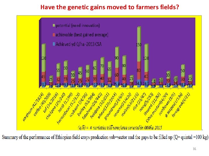 Have the genetic gains moved to farmers fields? 31 