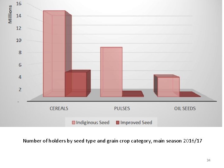 Number of holders by seed type and grain crop category, main season 2016/17 34