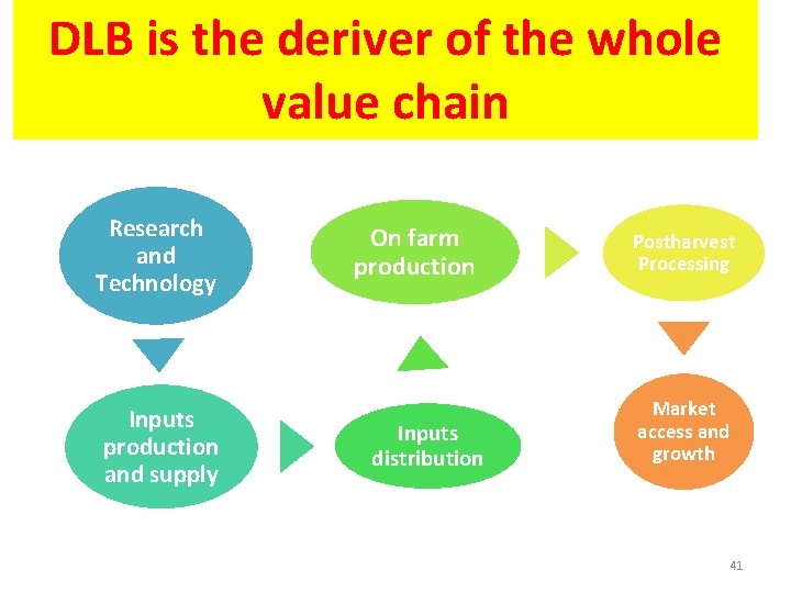 DLB is the deriver of the whole value chain Research and Technology Inputs production