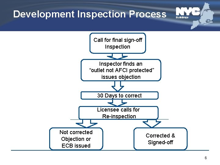 Development Inspection Process Call for final sign-off Inspection Inspector finds an “outlet not AFCI