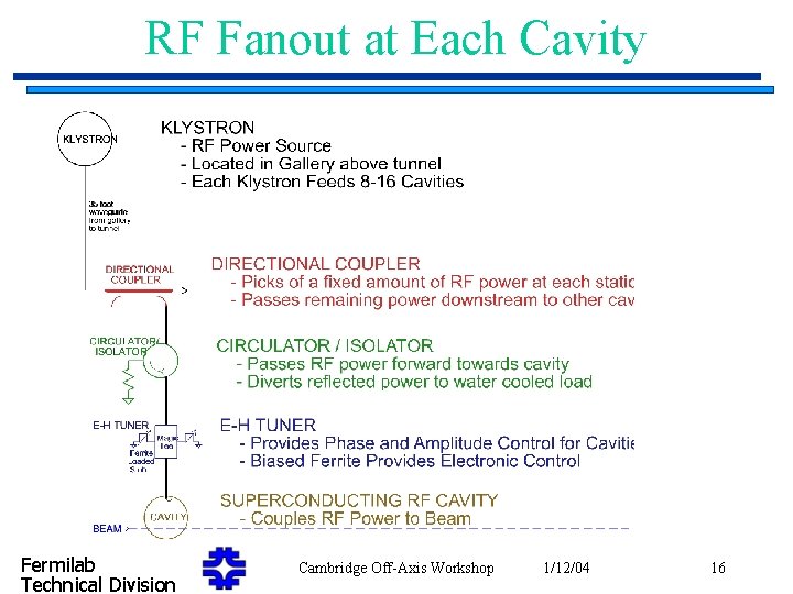 RF Fanout at Each Cavity Fermilab Technical Division Cambridge Off-Axis Workshop 1/12/04 16 