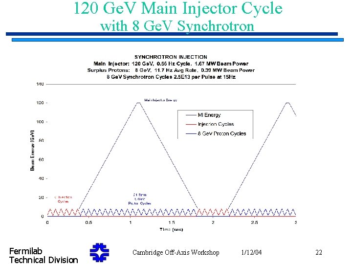 120 Ge. V Main Injector Cycle with 8 Ge. V Synchrotron Fermilab Technical Division