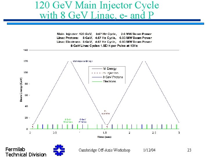 120 Ge. V Main Injector Cycle with 8 Ge. V Linac, e- and P