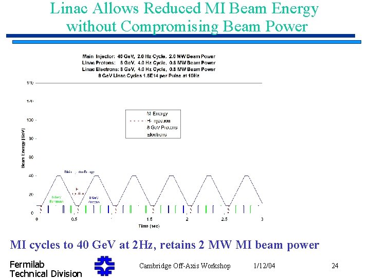 Linac Allows Reduced MI Beam Energy without Compromising Beam Power MI cycles to 40