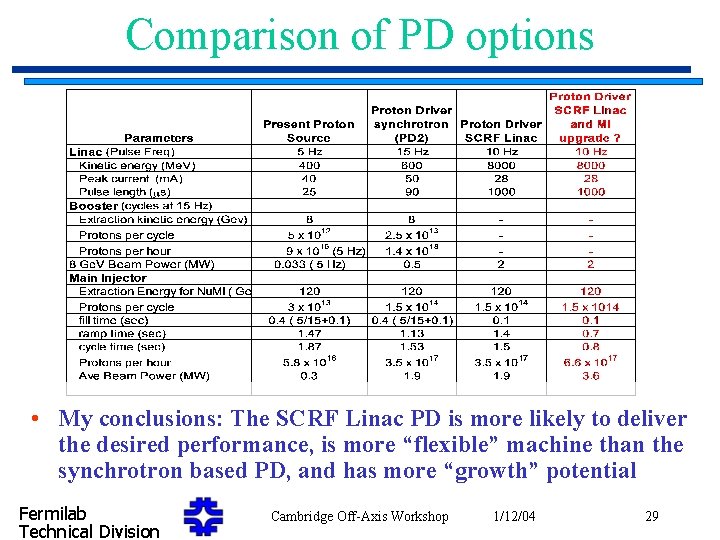 Comparison of PD options • My conclusions: The SCRF Linac PD is more likely