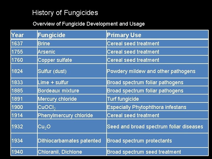History of Fungicides Overview of Fungicide Development and Usage Year Fungicide Primary Use 1637