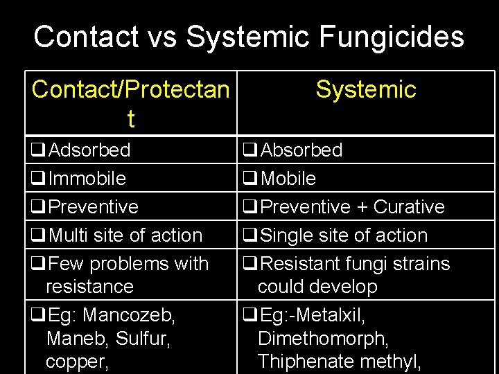 Contact vs Systemic Fungicides Contact/Protectan t q. Adsorbed q. Immobile q. Preventive q. Multi