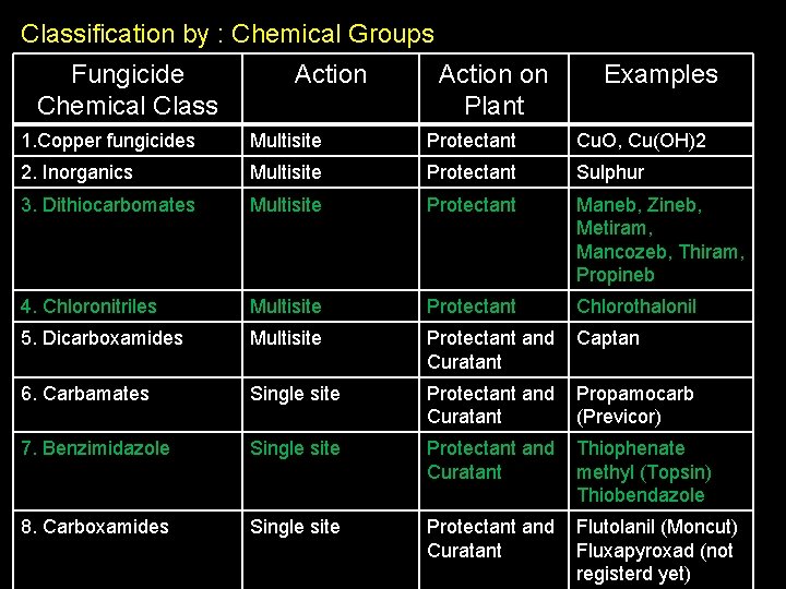 Classification by : Chemical Groups Fungicide Chemical Class Action on Plant Examples 1. Copper