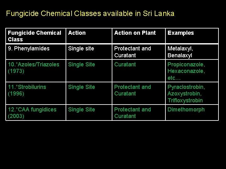 Fungicide Chemical Classes available in Sri Lanka Fungicide Chemical Class Action on Plant Examples