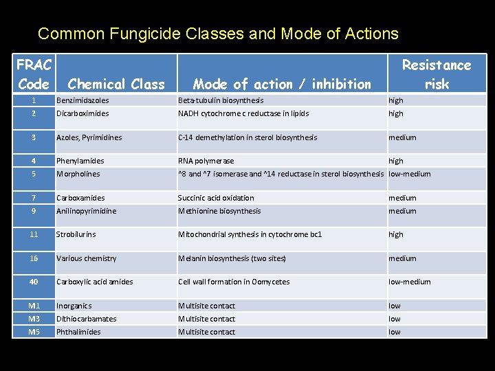 Common Fungicide Classes and Mode of Actions FRAC Code Chemical Class Resistance risk Mode