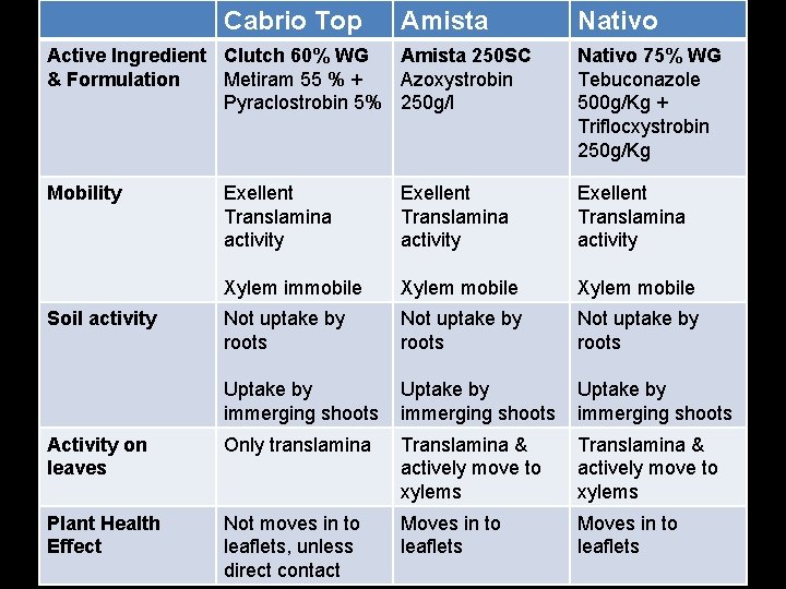 Cabrio Top Amista Nativo Active Ingredient Clutch 60% WG Amista 250 SC & Formulation