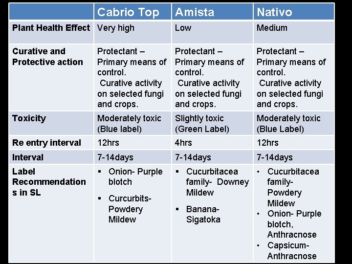 Cabrio Top Amista Nativo Plant Health Effect Very high Low Medium Curative and Protective