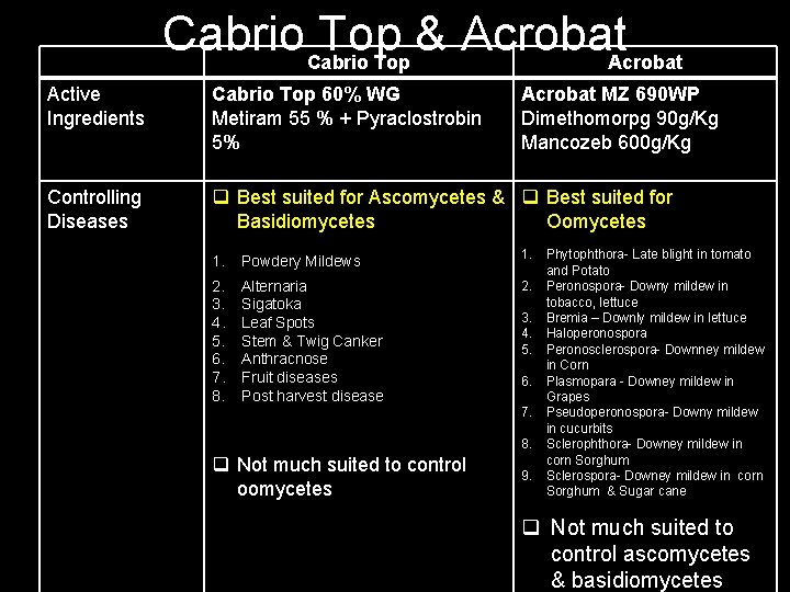 Cabrio Top & Acrobat Cabrio Top Acrobat Active Ingredients Cabrio Top 60% WG Metiram