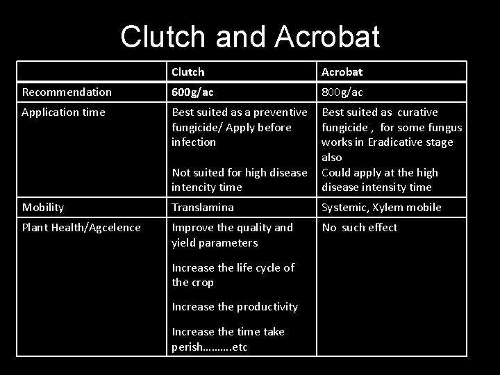 Clutch and Acrobat Clutch Acrobat Recommendation 600 g/ac 800 g/ac Application time Best suited