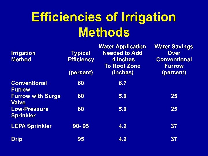 Efficiencies of Irrigation Methods 