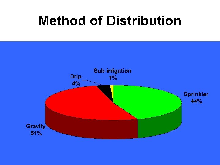 Method of Distribution 