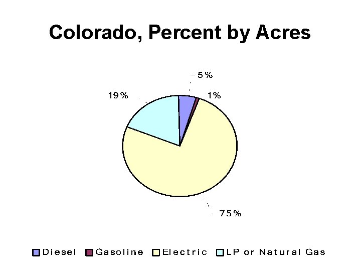 Colorado, Percent by Acres 