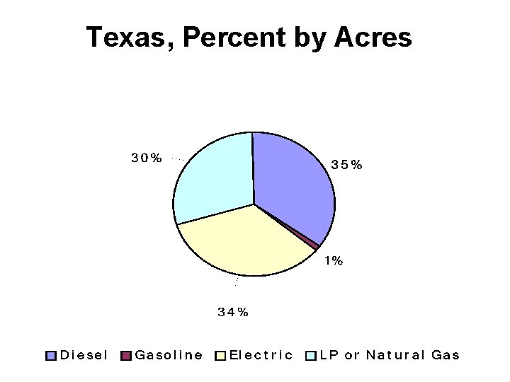 Texas, Percent by Acres 