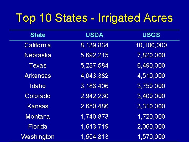 Top 10 States - Irrigated Acres State USDA USGS California 8, 139, 834 10,