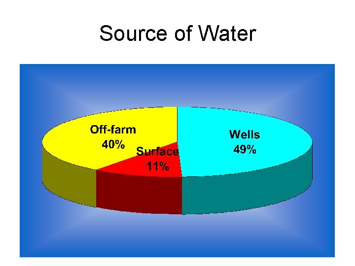 Source of Water 