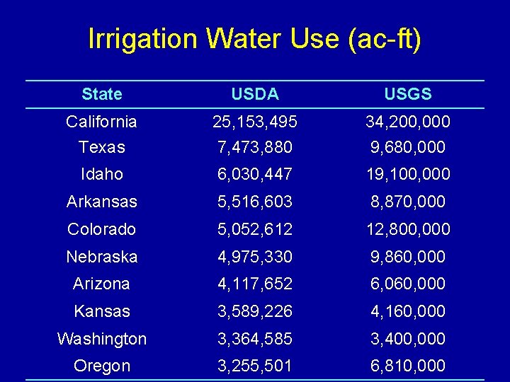 Irrigation Water Use (ac-ft) State USDA USGS California Texas 25, 153, 495 7, 473,