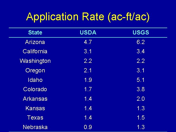 Application Rate (ac-ft/ac) State USDA USGS Arizona 4. 7 6. 2 California 3. 1