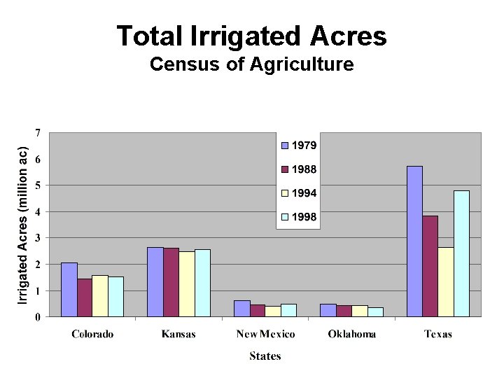 Total Irrigated Acres Census of Agriculture 