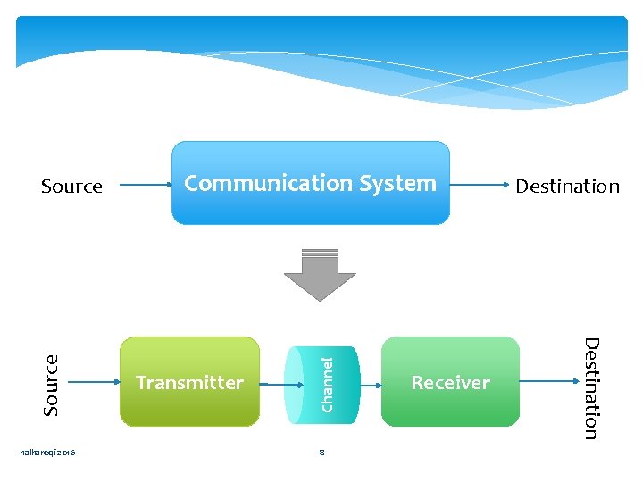 nalhareqi-2016 Transmitter Channel Communication System 8 Receiver Destination Source 