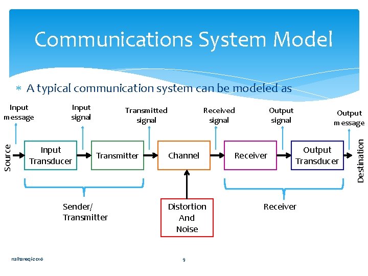 Communications System Model A typical communication system can be modeled as Input signal Input