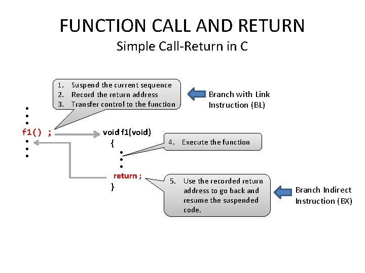 FUNCTION CALL AND RETURN Simple Call-Return in C ● ● ● f 1() ;