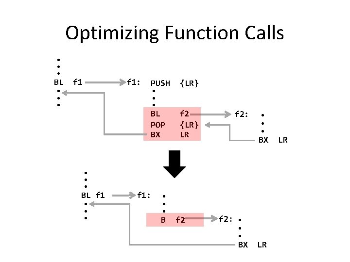 Optimizing Function Calls ● ● ● BL f 1: ● ● ● PUSH {LR}