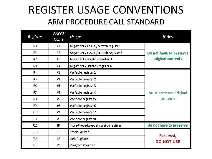 REGISTER USAGE CONVENTIONS ARM PROCEDURE CALL STANDARD Register AAPCS Name R 0 A 1