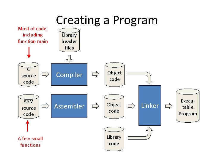 Most of code, including function main C source code ASM source code A few