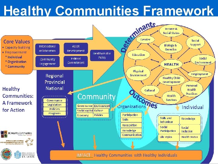 Healthy Communities Framework www. hcconsortium. ca 