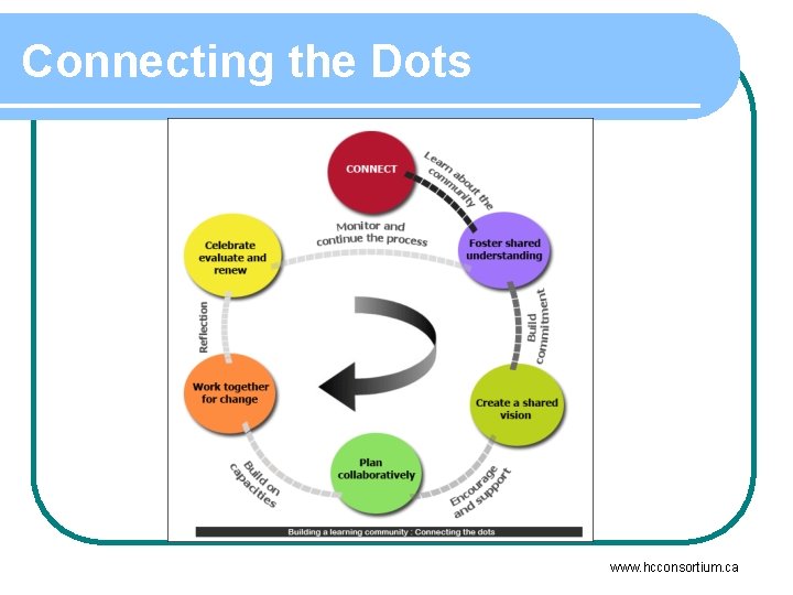 Connecting the Dots www. hcconsortium. ca 