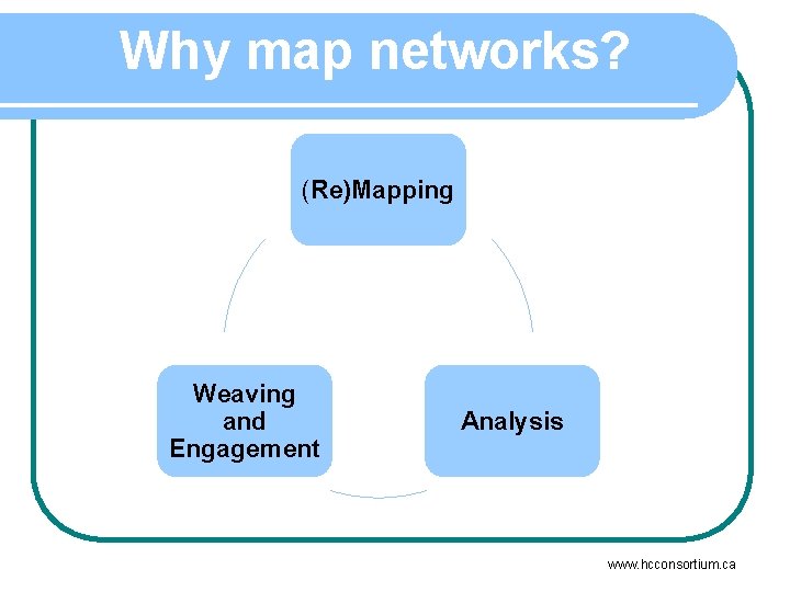 Why map networks? (Re)Mapping Weaving and Engagement Analysis www. hcconsortium. ca 