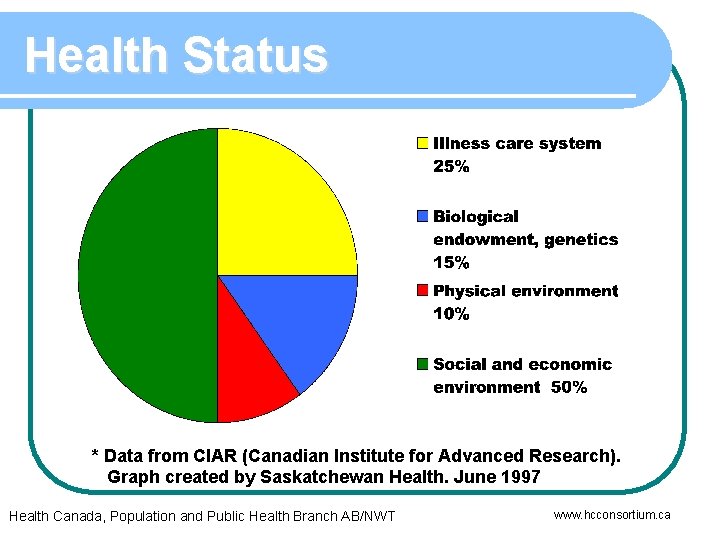 Health Status * Data from CIAR (Canadian Institute for Advanced Research). Graph created by