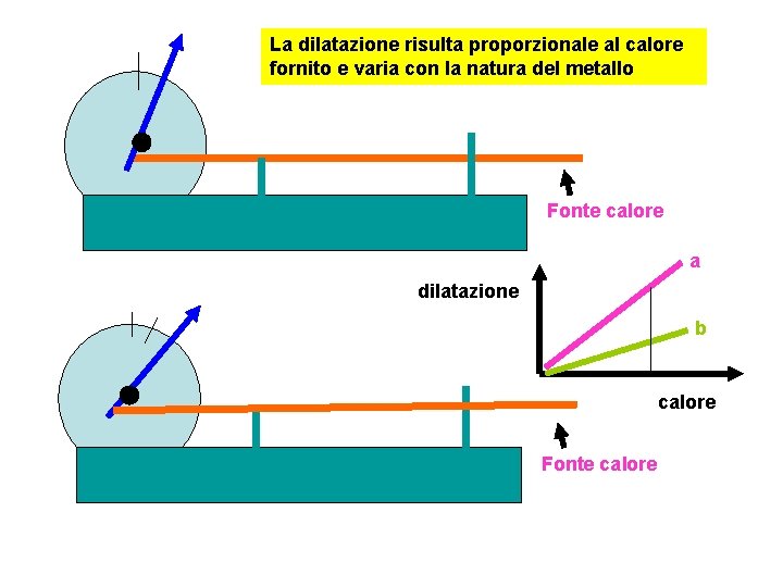 La dilatazione risulta proporzionale al calore fornito e varia con la natura del metallo