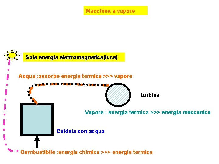 Macchina a vapore Sole energia elettromagnetica(luce) Acqua : assorbe energia termica >>> vapore turbina
