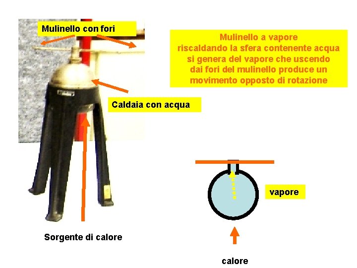 Mulinello con fori Mulinello a vapore riscaldando la sfera contenente acqua si genera del