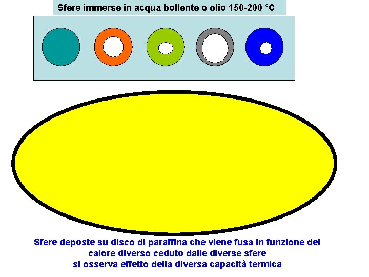 Sfere immerse in acqua bollente o olio 150 -200 °C Sfere deposte su disco