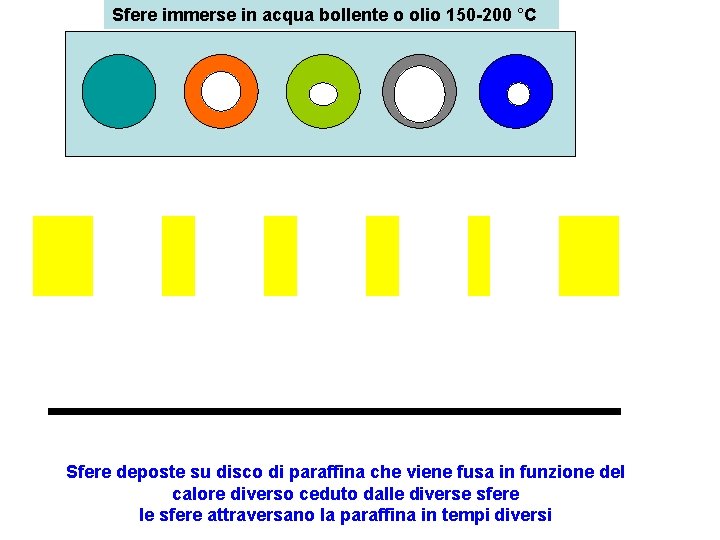 Sfere immerse in acqua bollente o olio 150 -200 °C Sfere deposte su disco