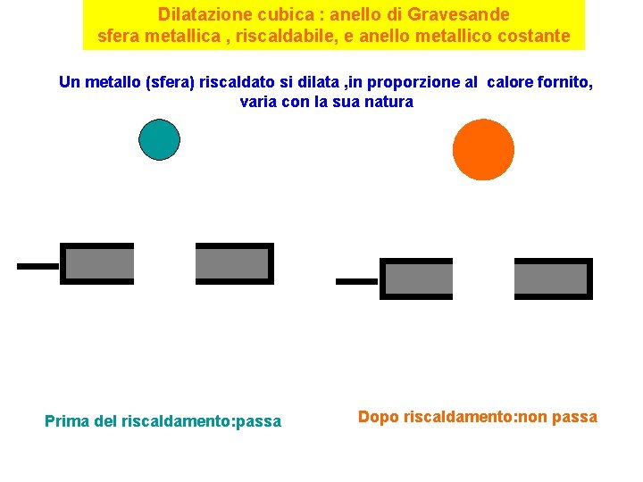 Dilatazione cubica : anello di Gravesande sfera metallica , riscaldabile, e anello metallico costante