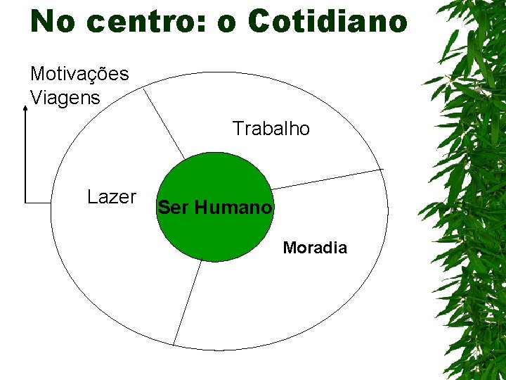No centro: o Cotidiano Motivações Viagens Trabalho Lazer Ser Humano Moradia 