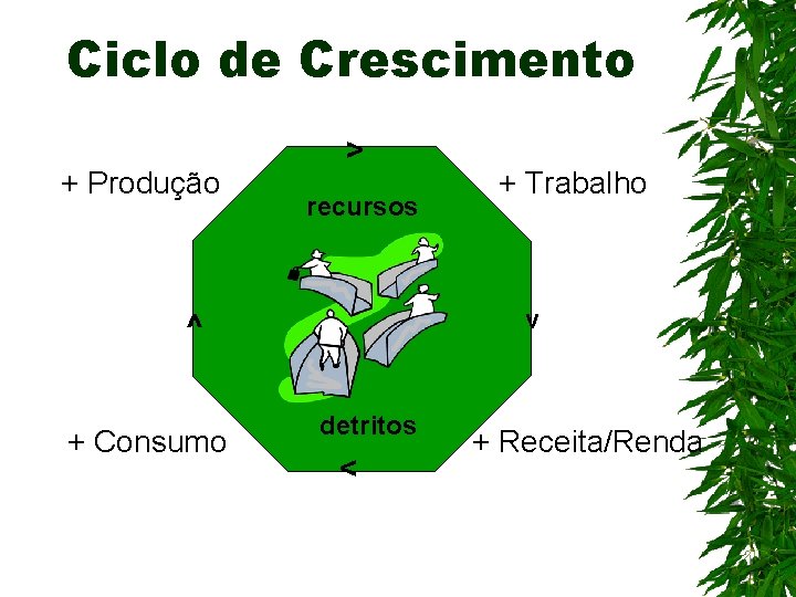 Ciclo de Crescimento + Produção > recursos v ^ + Consumo + Trabalho detritos